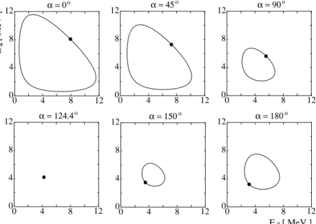 Abbildung 2.2: Typische kinematische Kurven f¨ ur verschiedene Winkel α in der SCRE-Geometrie bei E d ~ = 19 M eV 
