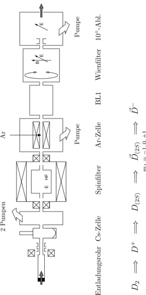 Abbildung 3.1: Lambshiftquelle LASCO im Spinfilterbetrieb (BL1: Beschleunigungslinse 1)