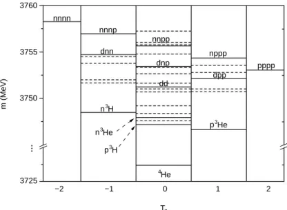 Abbildung 1.1: Schwellen- und Resonanzenergien der Vier-Nukleonen- Vier-Nukleonen-Systeme: Aufgetragen ist die (teilweise hypothetische) Masse in MeV gegen die z-Komponente des Isospins