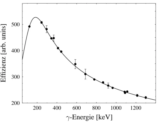 Abbildung 4.5: Effizienz des Detektorringes 1 in Abh¨angigkeit der spektroskopierten Ø -Energie.