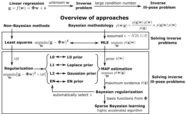 Figure 1.1: Schematic overview of Non-Bayesian and Bayesian methods for solving linear inverse problems.