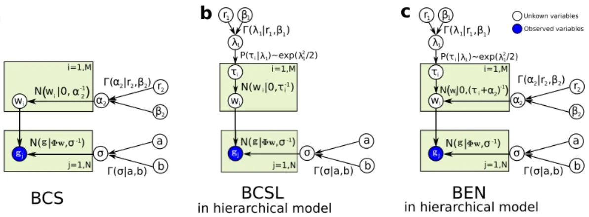 Figure 2.4: Graphical model of the sparse Bayesian approaches. (a) Bayesian compressive sensing (BCS) using the Gaussian prior