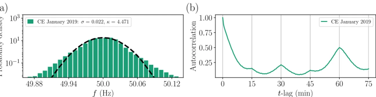 FIGURE 2. The power-grid frequency is heavy-tailed and has regular correlation peaks. (a) The frequency histogram displays heavy tails, which are quantified by a kurtosis κ that is much larger than the Gaussian value of κ Gaussian = 3