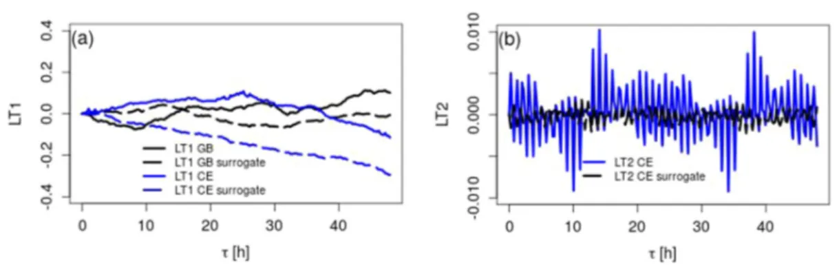 FIG. 7. The frequency trajectories display small nonlinear effects. (a) The LT 1 results for the GB and CE frequency measurements