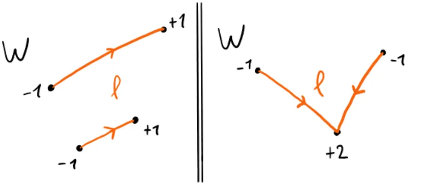 Figure 4.1: Two examples of Euler chains for two different 0-chains W.
