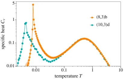 Figure 4.2: Two peaks in the specific heat C v [214]. The high-temperature peak at T 0 = 0.51(5) is the signature of the thermal crossover associated with spin fractionalization