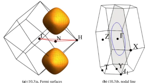 Figure 2.8: Nodal structures of the Majorana metals in (10,3)a and (10,3)b. In (10,3)a, the combi- combi-nation of a nontrivial sublattice symmetry and the lack of inversion symmetry leads to the existence of Weyl points at finite energy, which are encapsu