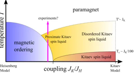 Figure 2.18: Possible phase diagram for the Kitaev-Heisenberg model [69]. Although most Ki- Ki-taev materials have been shown to possess a magnetically long-range ordered ground state due to a residual Heisenberg coupling between the magnetic j = 1/2 momen
