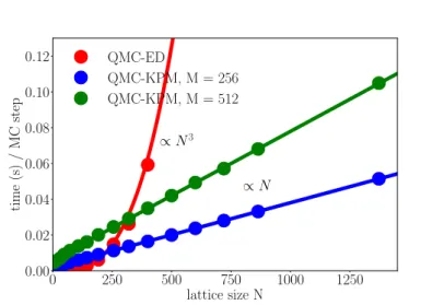 Figure 3.3: Computation time for a single MC step with the QMC-ED and the QMC-KPM method