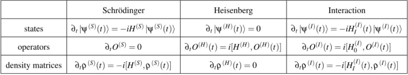 Table 1.1 Time evolution of states, operators and density matrices in the Schrödinger, Heisenberg and Interaction picture.