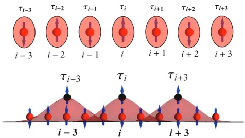 Figure 1.1 In the limit J → 0 each local operator τ i = S z i commutes with the Hamiltonian and is therefore conserved (upper figure)
