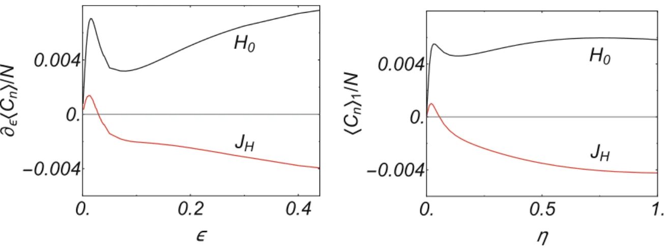 Figure 3.6 Derivative of the energy and heat current density, d⟨H dε 0 ⟩ and d⟨J dε H ⟩ as a function of the perturbation strength ε calculated for γ = 1, J = 1, N = 8 (left)