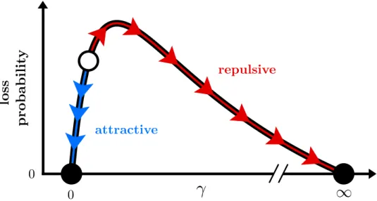 Fig. 1.3. Non-monotonic behavior of the loss probability as a function of the dissipation strength.
