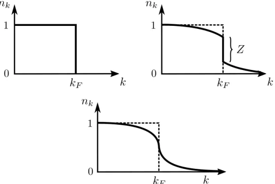 Fig. 2.5. Schematic momentum distributions (solid) for fermionic systems without interactions (upper left panel), a Fermi liquid (upper right panel) and a Luttinger liquid (lower panel) [84]