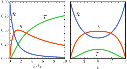 Fig. 3.5. Transmission probability 