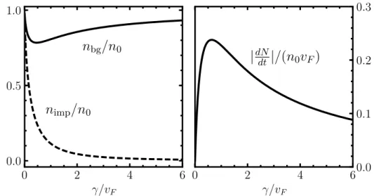Fig. 3.7. Left panel: Background density n bg (solid) and density at the loss site n imp (dashed) in the second temporal regime as a function of the dissipation strength γ in the continuum model