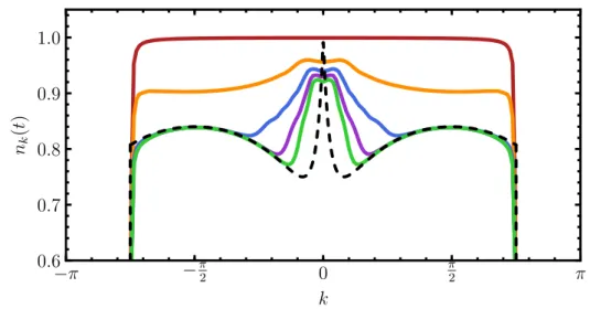 Fig. 3.9. Momentum distribution n k ( t ) from the numerical simulations (solid) in the lattice model approaching a stationary value within the spatial segment j ∈ [ − 100, 100 ] of a system with L = 501 sites, for different times elapsed from the quench i
