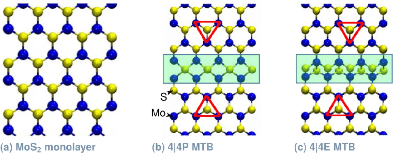 Fig. 3.1: Ball-and-stick models of the MoS 2 crystal and of both types of MTBs (a) In the defect-free crystal, Mo and S atoms form a honeycomb lattice
