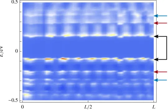 Fig. 3.5: STS spectrum of a MTB with L = 6 nm Blue areas correspond to zero intensity, red areas to the maximum intensity