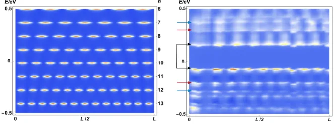 Fig. 4.1: Comparison of the LDOS of non-interacting electrons in a box with the STS signal The particle-in-a-box model with linearized dispersion (left plot) leads to a similar standing-wave pattern as measured in STS (right plot)