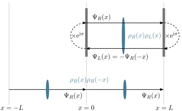 Fig. 4.3: Mapping of box-like to periodic boundary conditions A right-moving electron scatters at the right boundary and is transformed into a left-moving one, thereby  pick-ing up a phase-shift of π
