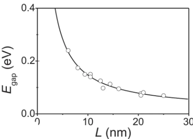 Fig. 4.5: Length dependence of zero mode gap for 4|4E-type MTBs The point plot displays the measured value of E gap for MTBs of various lengths L