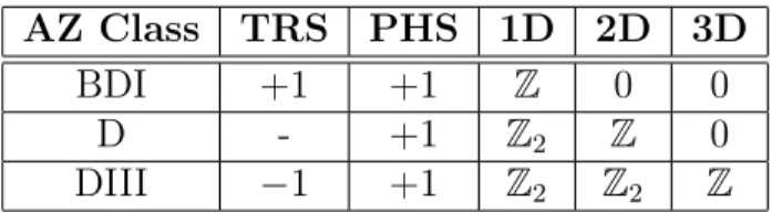 Table 2.1: Excerpt of the “periodic table for topological insulators and superconduc- superconduc-tors” [21, 23] showing TSCs in up to three dimensions with PHS squaring to the identity.
