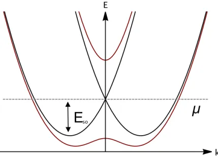 Figure 2.1: Schematic form of the energy spectrum as a function of momentum k of a SM wire in the presence (black) and absence (red) of a TRS-breaking Zeemann field, respectively