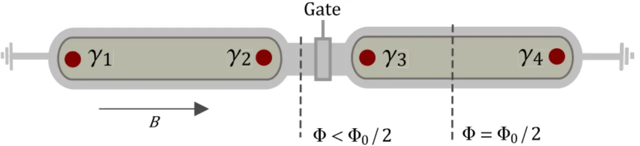 Figure 3.3: A narrow non-proximitized TI nanoribbon segment of length W is fabricated in between two thicker outer sections of the TI nanoribbon