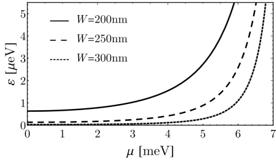 Figure 3.5: Hybridization ε (in units of µm) between the inner Majorana states γ 2 and γ 3 for φ = 0 plotted as a function of the electrochemical potential µ (in units of meV)