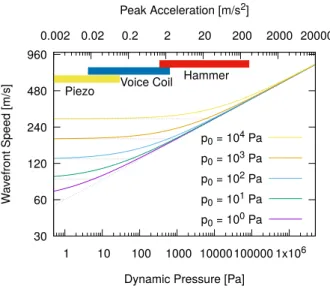 Figure 2.1.: Estimated wavefront speed based on (2.5) and (2.3) vs. peak amplitude in terms of dynamic pressure and acceleration for different confinement pressures