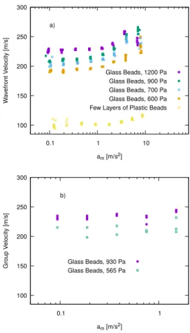 Figure 2.6.: On-ground measurement of wavefront speed vs. amplitude for packings of glass beads at different static pressure as measured in the side-wall