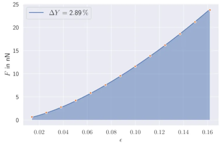 Figure 3.5: Force-strain curve for an elastic sphere for a setup with N = 4197 vertices and N S = 28 621 springs