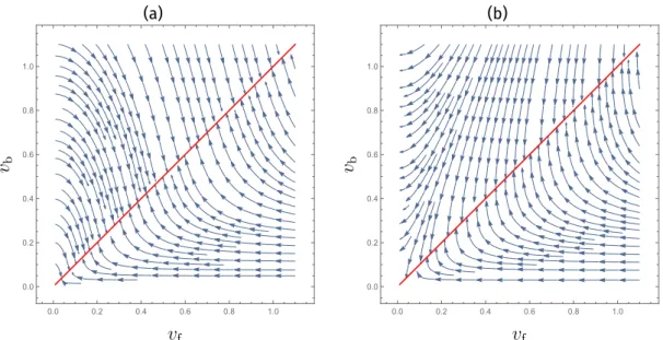 Figure 2.1: Flow of the velocities cf. Eqs. (2.44) for ` (b) 1 (g ∗ ) = 0.1, ` 2 (g ∗ ) = 0.7 and (a) negative or (b) positive ` (f) 1 in spatial dimension d = 2 
