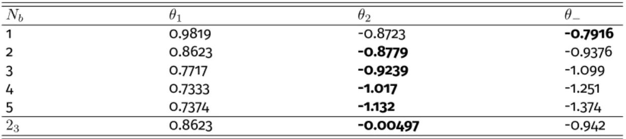 Table 2.1: Stability exponents: Numerical values for the largest two critical exponents of chiral O(N b ) transitions and the exponent controlling the  ap-proach to Lorentz invariance θ − for N f = 2 and different N b in D = 2 + 1 in LPA12 0 