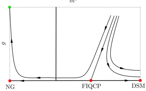FIG. 3: Schematic flow of the cubic coupling as a func- func-tion of a tuning parameter m e 2 