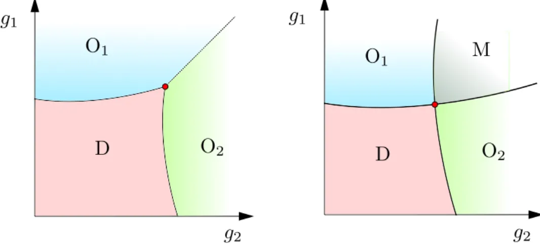 Figure 1.2: Possible phase diagram scenarios in the vicinity of a multicritical point (MCP) according to Landau-Ginzburg theory