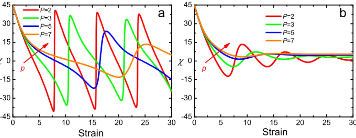 Figure 3.5: Orientation angle as a function of strain at various aspect ratios for a) P e = 10 4 and b) P e = 10 2 .