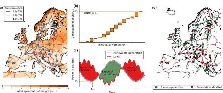 Figure 1. Approach of the study. (a) Wind fields from high-resolution climate models and the 2010/2011 net transfer capacities are used as input to the model