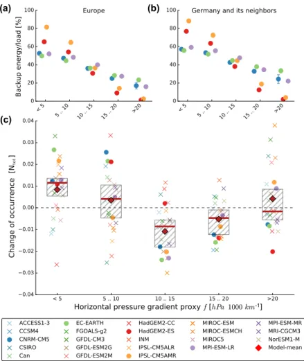 Figure 6. Backup energy and change of occurrence as a function of the f parameter. (a) Backup energy versus f parameter for the entire domain