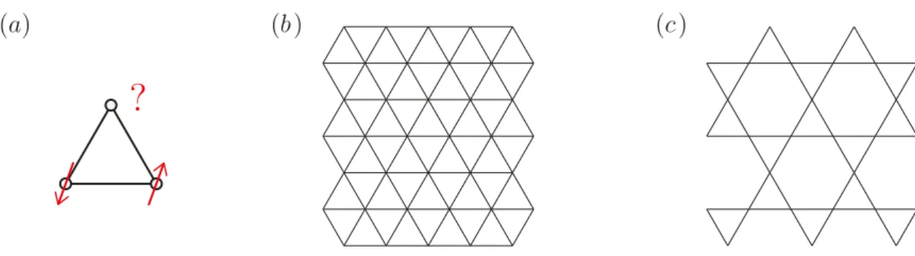 Figure 1.5. Geometric frustration. (a) Cartoon picture of geometric frustration. In a triangular plaquette, two spins can be arranged antiferromagnetically