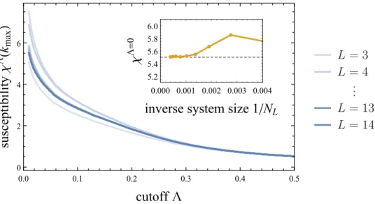Figure 2.11. Finite size convergence. The plot illustrates the convergence behavior of the magnetic susceptibility as a function the system size