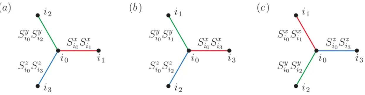 Figure 2.16. Composite symmetries in lattice and spin space. (a) The initial Kitaev honeycomb Hamiltonian couples a spin at lattice site i 0 to its nearest neighbors at i 1 , i 2 , and i 3 via interactions in the x, y, and z component, respectively