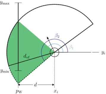 Figure 3.4: Perceiving a wall means to determine the angular range that is covered by the wall (green area), if the minimal distance d to the wall is less or equal than the maximum visual range d vf 