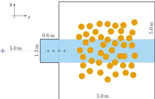 Figure 4.10: Experimental and simulated set-up for evacuation scenarios. The ped- ped-estrians (orange circles) leave the square room through an exit leading into a small corridor