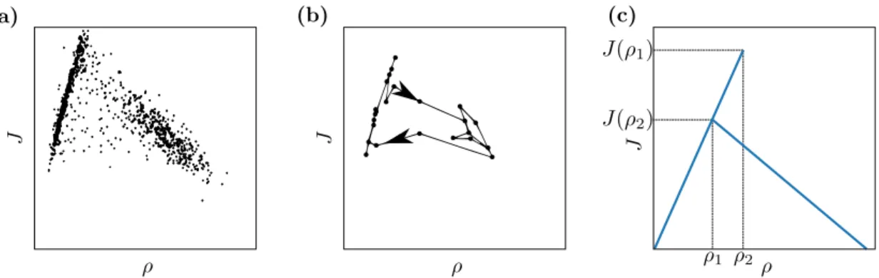 Figure 2.6. Part (a) shows a typical experimental dataset for the fundamental diagram connecting flow J to density ρ