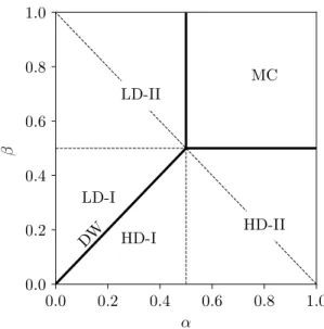 Figure 3.2. The phase diagram of the OBC TASEP. For (α &lt; 1/2, α &lt; β) the system is in a low density (LD) phase, while for (β &lt; 1/2, β &lt; α) it is in a high density (HD) phase