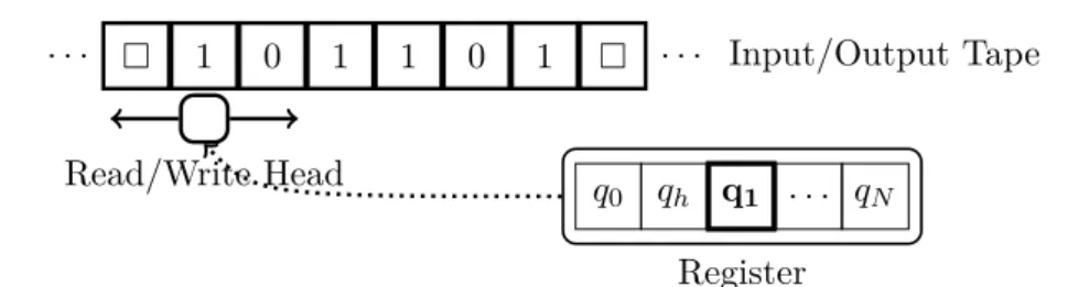 Figure 2.1.: Illustration of a Turing machine with alphabet Γ = {0, 1,  } and register Q = {q 0 , q h , q 1 , 