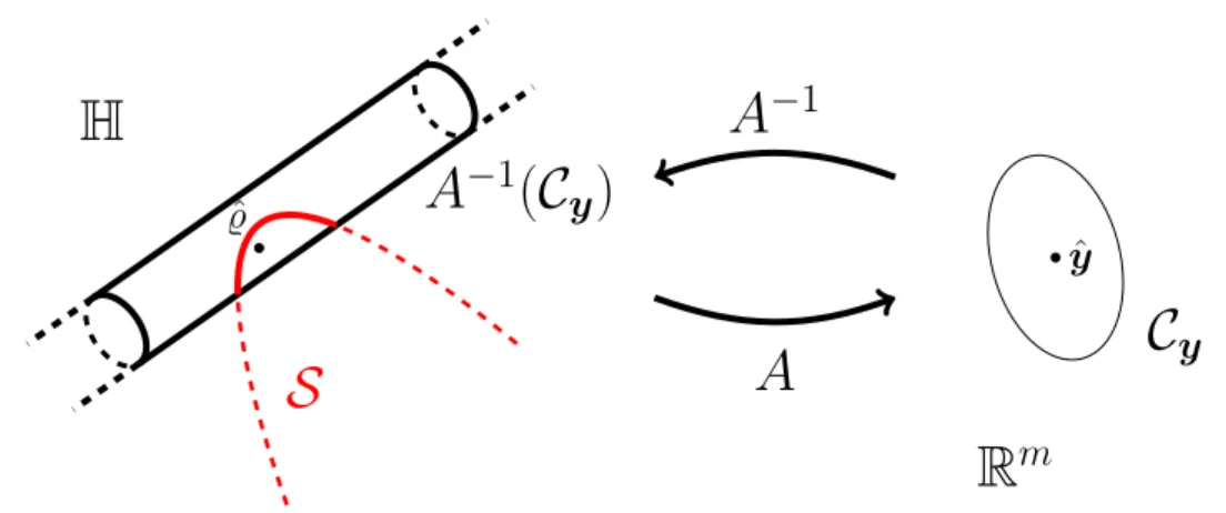 Figure 2.2.: Geometric construction of a confidence region for % 0 . Quantum states are mapped by a measurement matrix A to the respective quantum  expecta-tion values y