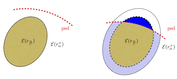 Figure 2.3.: The two possible cases for the credible regions. Left: The original el- el-lipsoid E(r α